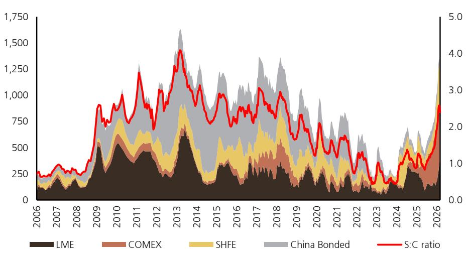 Global copper inventories and stock-to-consumption ratio